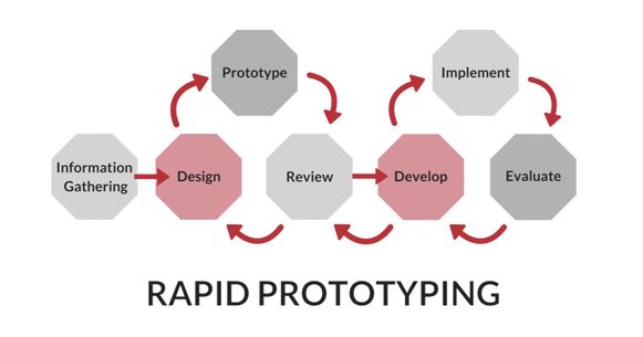 Diagram of Rapid Prototyping Instructional Design model